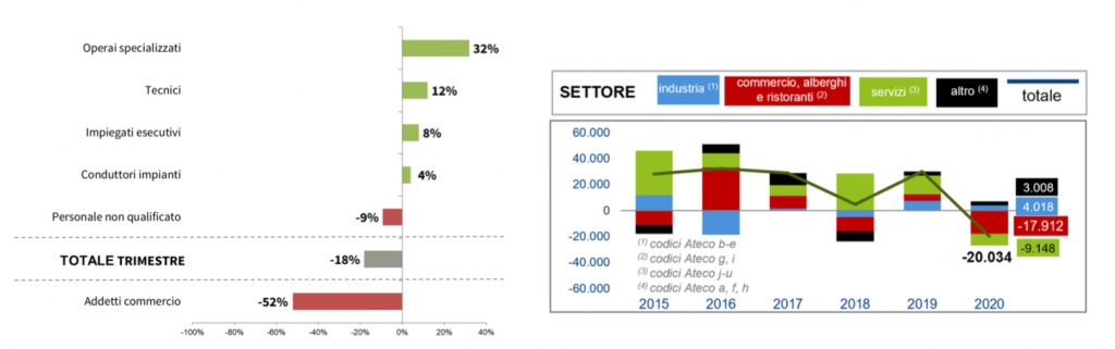 'andamento del mercato del lavoro a Pavia, Lodi, Milano e Monza