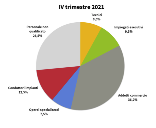 Somministrazione del personale: un servizio in crescita o poco richiesto?
